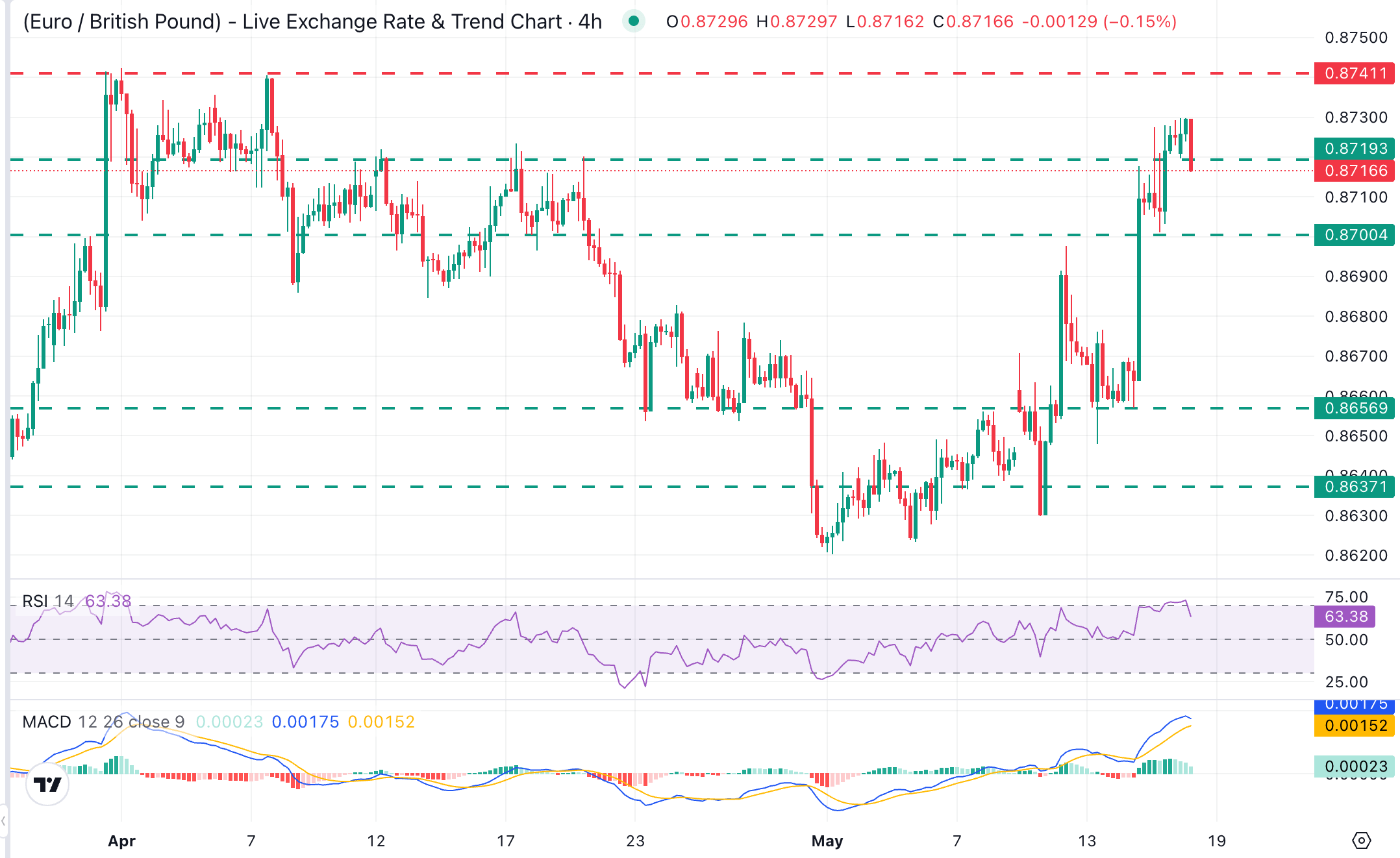 Phân tích biểu đồ EUR/GBP